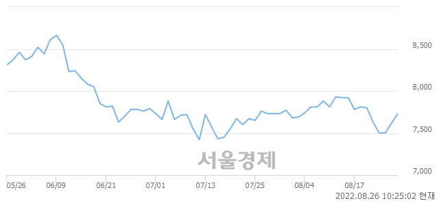 <유>현대그린푸드, 3.41% 오르며 체결강도 강세 지속(221%)