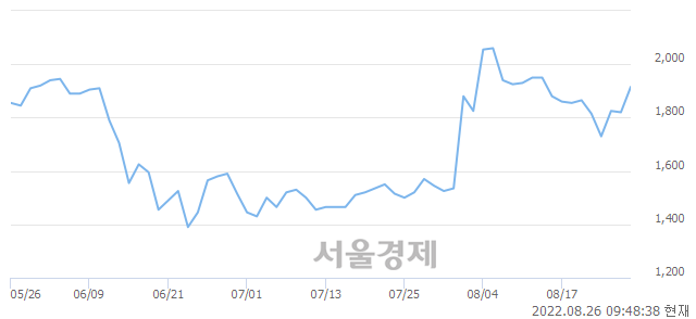 <코>영우디에스피, 전일 대비 7.14% 상승.. 일일회전율은 4.10% 기록