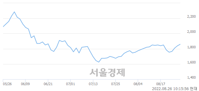 <유>대한전선, 3.26% 오르며 체결강도 강세 지속(268%)