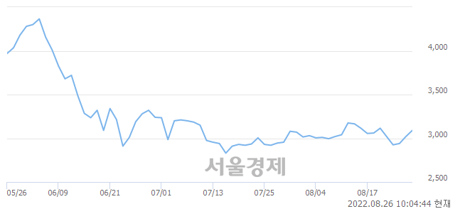 <유>수산중공업, 3.15% 오르며 체결강도 강세 지속(352%)