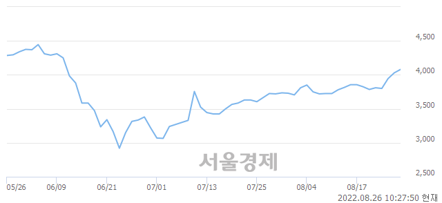 <코>휴맥스, 매도잔량 300% 급증