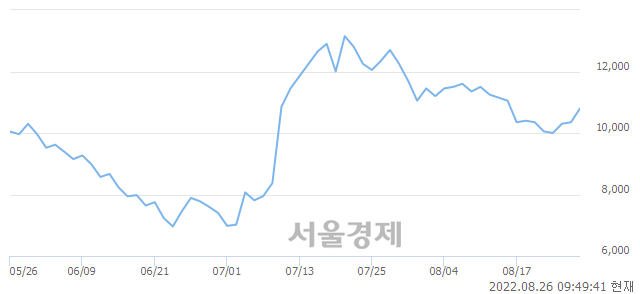 <코>한국비엔씨, 전일 대비 7.25% 상승.. 일일회전율은 1.67% 기록