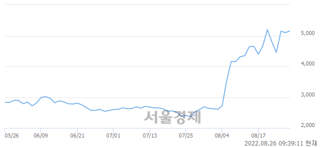 <코>코닉오토메이션, 장중 신고가 돌파.. 5,640→5,660(▲20)