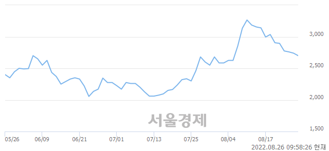 <코>대한광통신, 매도잔량 372% 급증