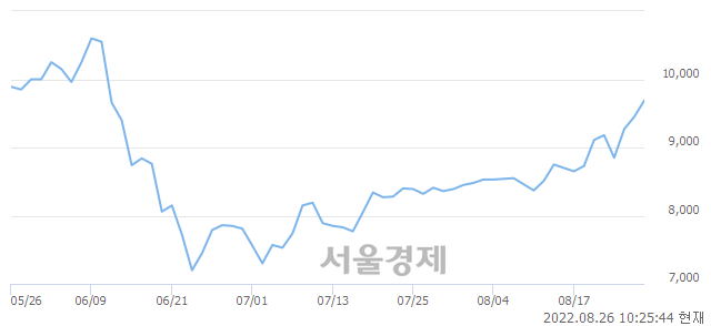 <코>푸른기술, 매수잔량 952% 급증