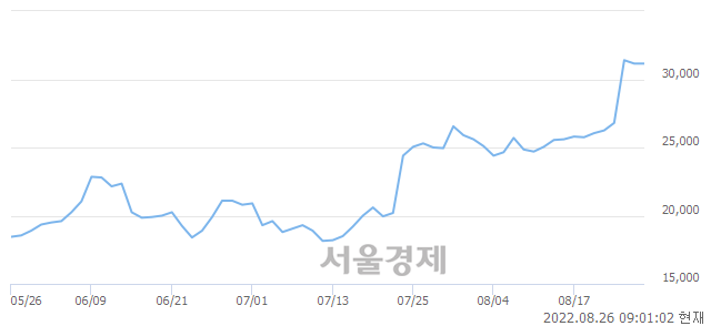 <유>현대로템, 장중 신고가 돌파.. 31,950→32,800(▲850)