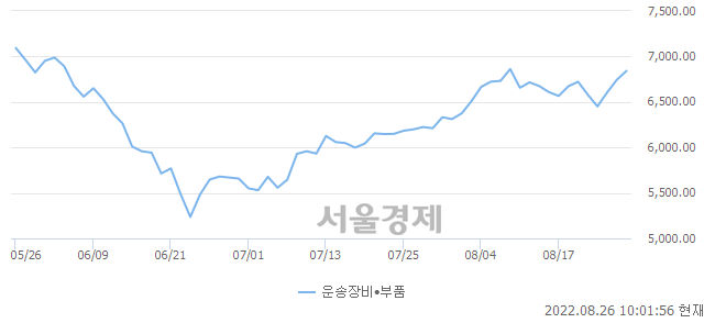 운송장비·부품업(+1.64%↑)이 강세인 가운데, 코스닥도 상승 흐름(+0.68%↑)