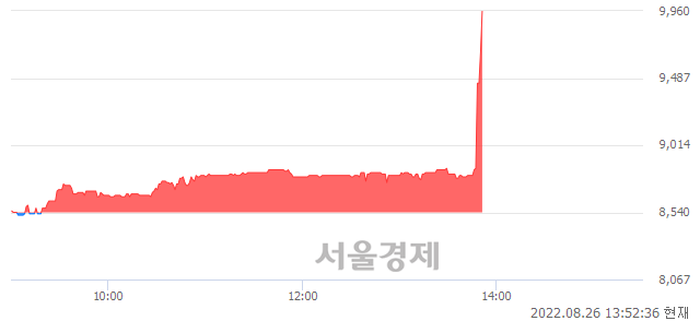 <코>엔젠바이오, 16.28% 오르며 체결강도 강세 지속(137%)