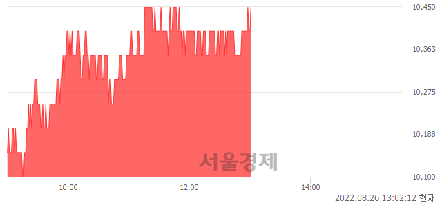 <코>특수건설, 3.47% 오르며 체결강도 강세 지속(144%)