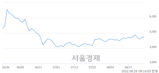 <코>이지바이오, 3.17% 오르며 체결강도 강세로 반전(209%)