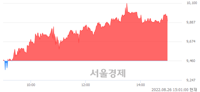 <코>메디콕스, 5.18% 오르며 체결강도 강세 지속(130%)