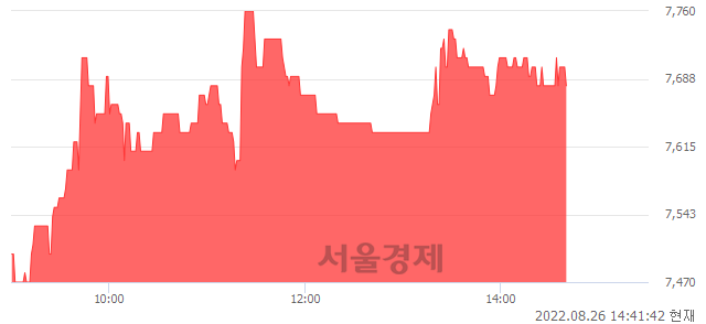 <코>디아이티, 3.09% 오르며 체결강도 강세 지속(178%)