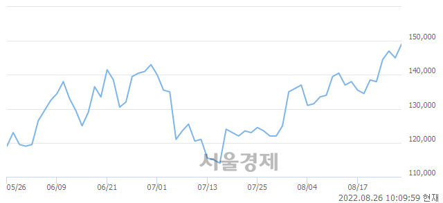 <유>현대중공업, 3.10% 오르며 체결강도 강세 지속(154%)