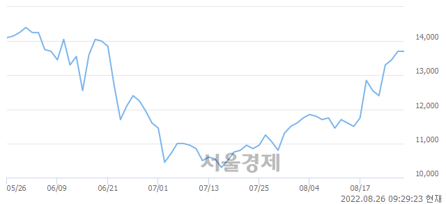 <코>오비고, 3.65% 오르며 체결강도 강세로 반전(143%)