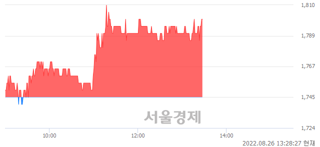 <코>화신정공, 3.15% 오르며 체결강도 강세 지속(205%)