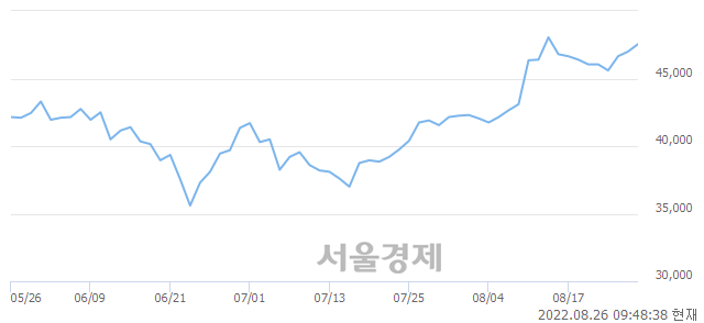 <유>현대건설, 3.19% 오르며 체결강도 강세 지속(226%)