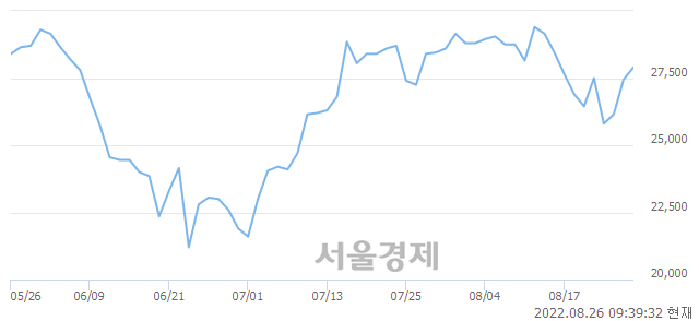 <코>현대바이오, 전일 대비 7.10% 상승.. 일일회전율은 1.54% 기록