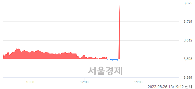 <코>SM C&C, 전일 대비 7.42% 상승.. 일일회전율은 1.22% 기록