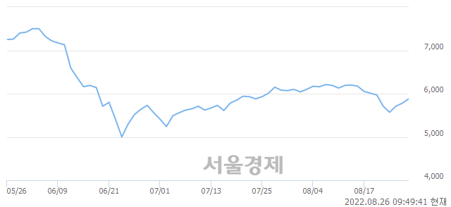 <코>한국전자인증, 전일 대비 7.44% 상승.. 일일회전율은 2.65% 기록