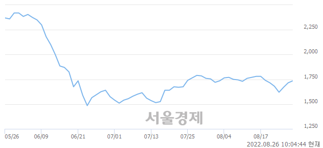 <코>알티캐스트, 전일 대비 10.50% 상승.. 일일회전율은 0.95% 기록