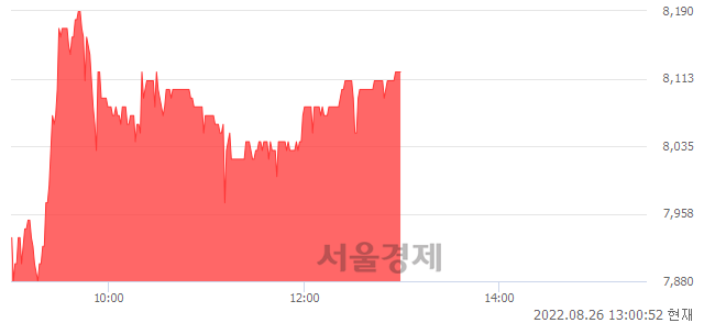 <코>디이엔티, 3.84% 오르며 체결강도 강세 지속(182%)