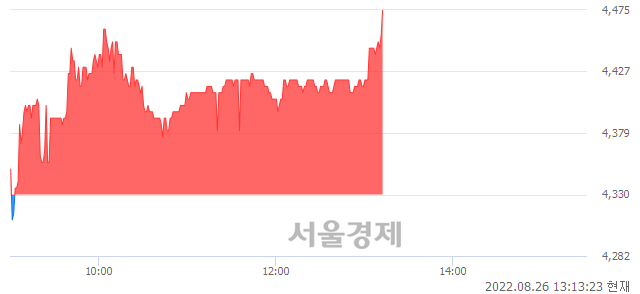 <코>액션스퀘어, 3.35% 오르며 체결강도 강세 지속(183%)