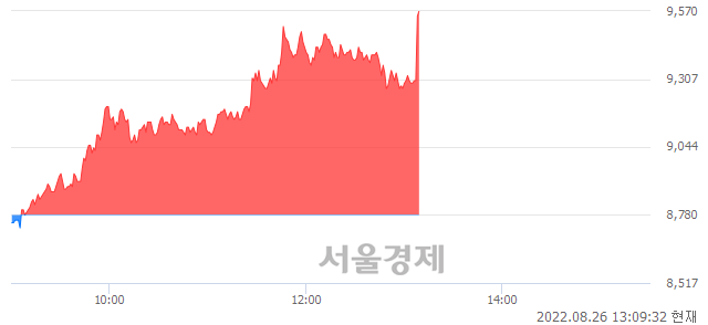 <코>희림, 전일 대비 9.11% 상승.. 일일회전율은 43.23% 기록