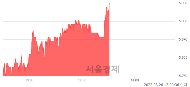 <코>이화공영, 3.13% 오르며 체결강도 강세 지속(179%)