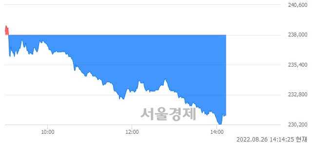 <코>엘앤에프, 매수잔량 412% 급증