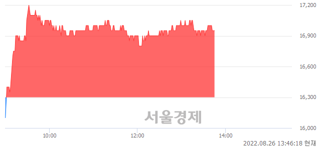 <코>덕산테코피아, 3.99% 오르며 체결강도 강세 지속(131%)