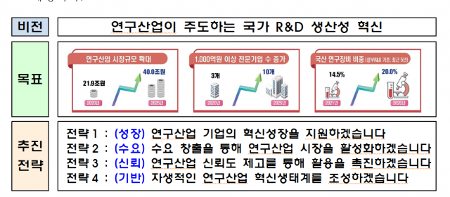 민간주도 국가 R&D 극대화…내년 연구산업진흥단지 2곳 지정