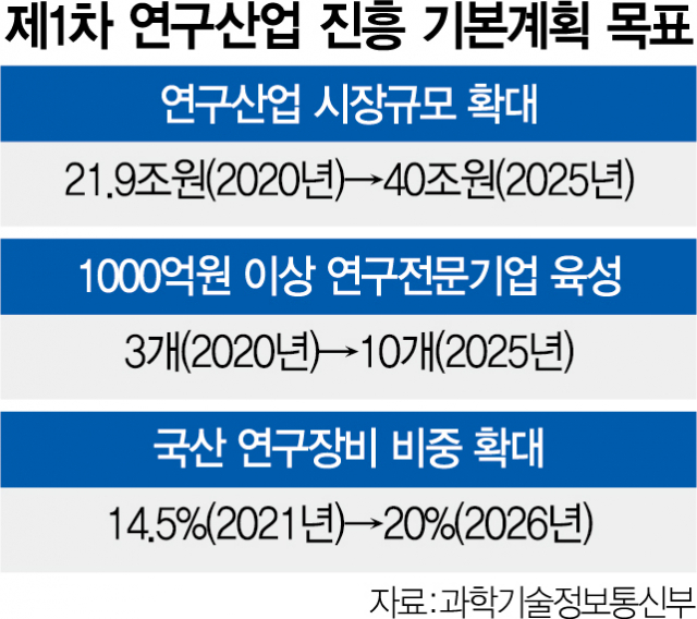 민간주도 국가 R&D 극대화…내년 연구산업진흥단지 2곳 지정