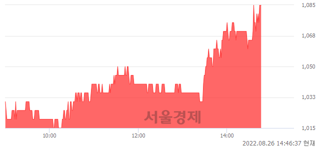 <유>씨아이테크, 전일 대비 7.39% 상승.. 일일회전율은 1.88% 기록