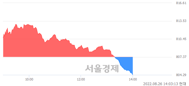 오후 2:00 현재 코스닥은 42:58으로 매수우위, 매수강세 업종은 통신서비스업(0.14%↑)