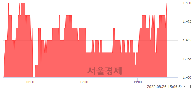 <코>알파홀딩스, 3.14% 오르며 체결강도 강세로 반전(102%)