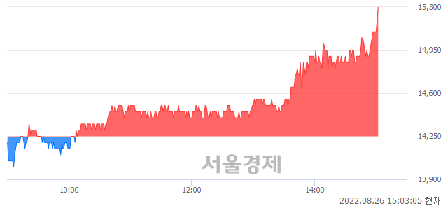 <유>대성에너지, 전일 대비 7.02% 상승.. 일일회전율은 6.36% 기록