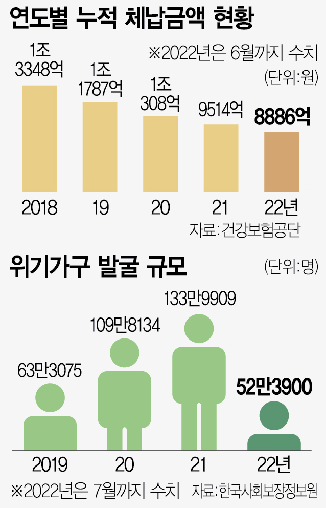 [단독] 건보료 생계형 체납 벌써 67만 가구…'수원 세 모녀' 되풀이되나