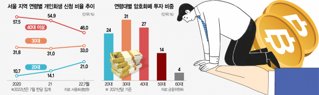 [단독]'코인 폭락에 연락두절'…삼성 'MZ 빚투족' 특별관리 나섰다
