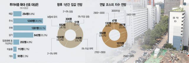자산가격 급락 공포감에도…“예금보다 주식·부동산 투자” [서울경제 머니트렌드 2022]
