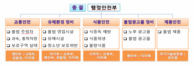 개학기 초등학교 안전점검 주요 분야. 자료 제공=행정안전부