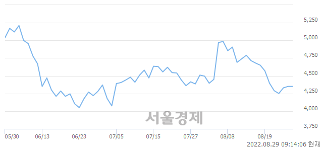 <코>프레스티지바이오로직스, 22.76% 오르며 체결강도 강세 지속(108%)