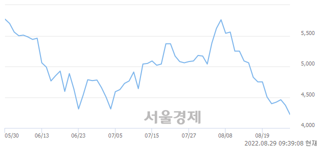 <코>룽투코리아, 장중 신저가 기록.. 4,245→4,180(▼65)