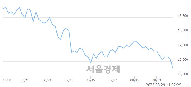 <유>LG유플러스, 장중 신저가 기록.. 11,800→11,750(▼50)