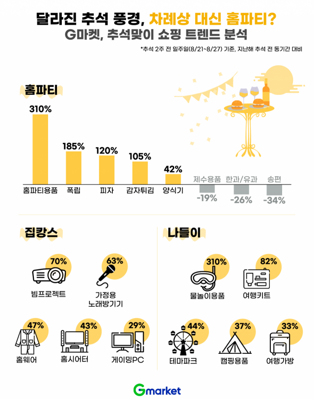 G마켓의 추석 쇼핑 트렌드 분석 결과/사진 제공=G마켓