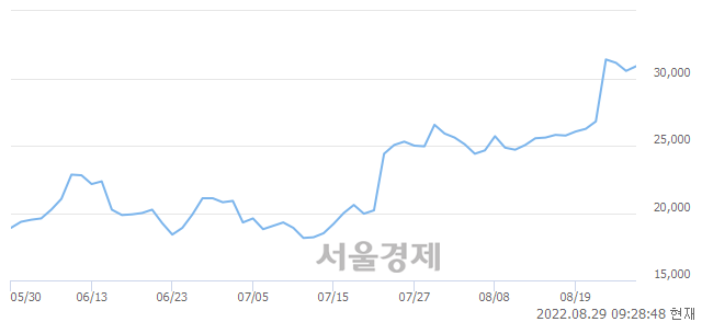 <유>현대로템, 3.27% 오르며 체결강도 강세 지속(132%)