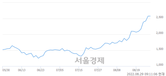 <코>아우딘퓨쳐스, 매도잔량 507% 급증