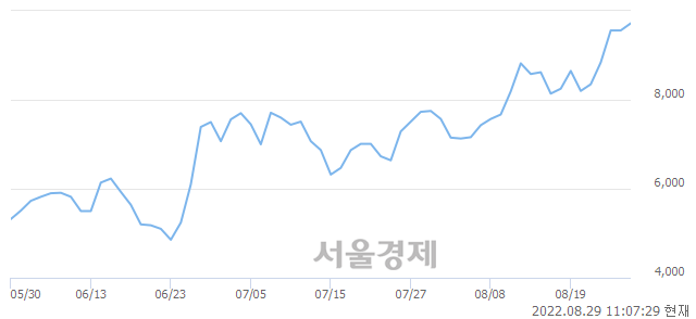 <코>비에이치아이, 매도잔량 396% 급증