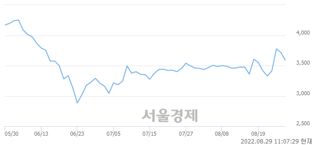 <유>모나리자, 매도잔량 369% 급증