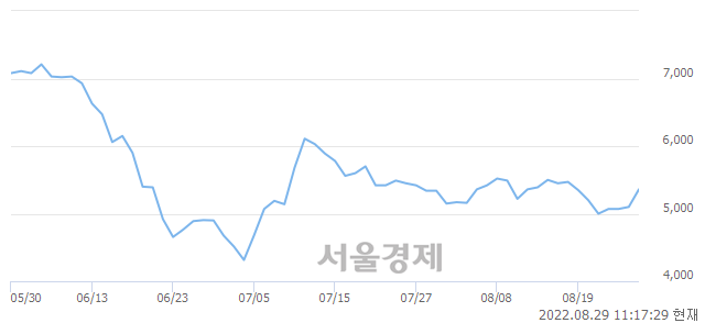 <코>마이크로디지탈, 전일 대비 7.45% 상승.. 일일회전율은 0.75% 기록