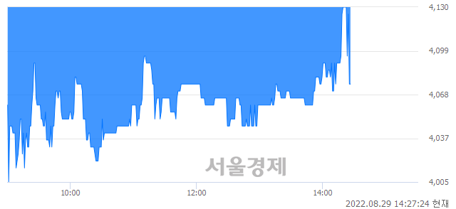 <코>삼표시멘트, 매수잔량 496% 급증